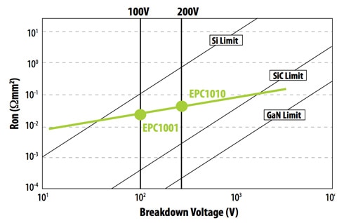 Graph of on-resistance versus breakdown voltage Graph of on-resistance versus breakdown voltage