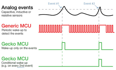 Silicon Labs EFM32 Low-Energy Sensor Interface Silicon Labs EFM32 Low-Energy Sensor Interface