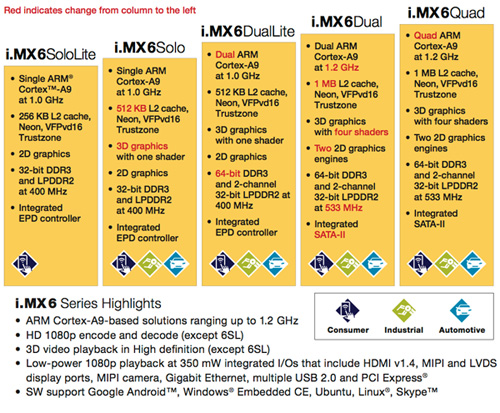 Freescale i.MX6 family offers pin- and software-compatible scalability Freescale i.MX6 family offers pin- and software-compatible scalability