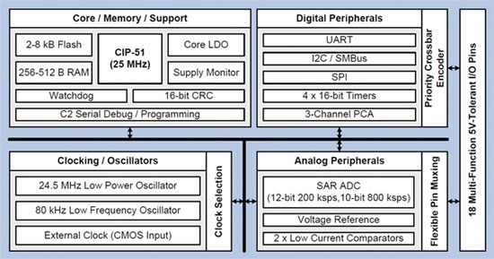 Silicon Labs C8051F85x/86x Silicon Labs C8051F85x/86x