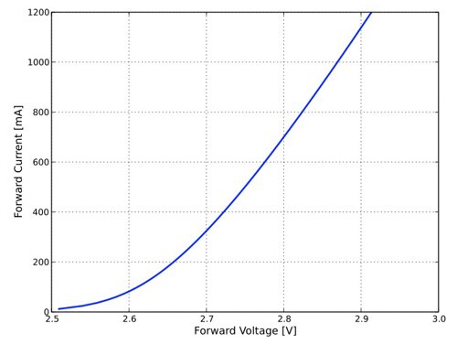 Forward voltage vs. forward current for a Philips Lumileds Luxeon TX LED Forward voltage vs. forward current for a Philips Lumileds Luxeon TX LED