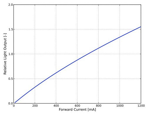 Forward current vs. relative light output for a Philips Lumileds Luxeon TX LED Forward current vs. relative light output for a Philips Lumileds Luxeon TX LED