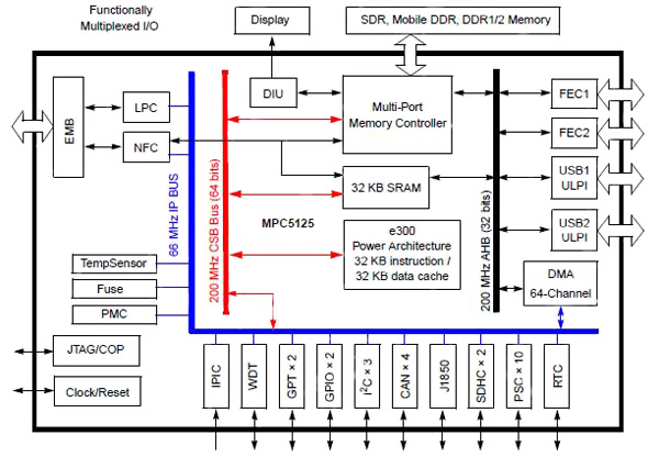 Freescale MPC5125 micro’s multi-port memory controller Freescale MPC5125 micro’s multi-port memory controller