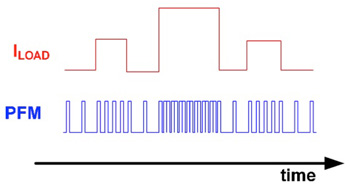 PFM varies the frequency of a rectangular pulse train PFM varies the frequency of a rectangular pulse train