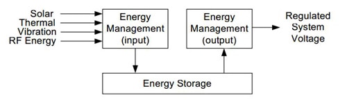 Sub-system architecture Sub-system architecture