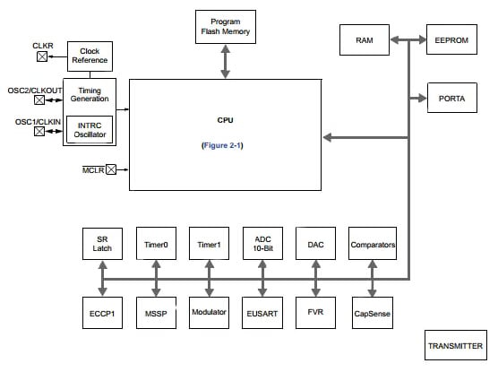 PIC12 microcontroller PIC12 microcontroller