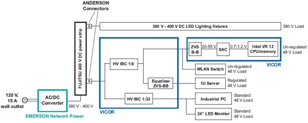 A complete 380 to 400 VDC distribution eco-system A complete 380 to 400 VDC distribution eco-system