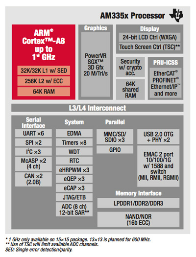 Texas Instruments' Sitara AMS335x range Texas Instruments’ Sitara AMS335x range