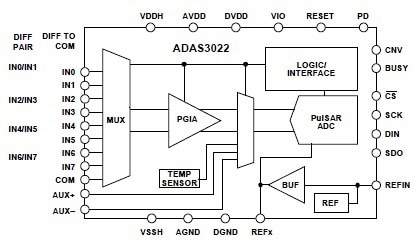 Analog Devices ADAS3022 Analog Devices ADAS3022