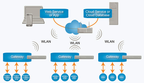 Interconnecting multiple technologies Interconnecting multiple technologies