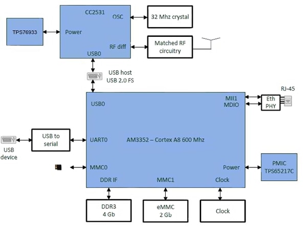 Texas Instruments residential lighting gateway reference system Image of residential lighting gateway reference system from Texas Instruments