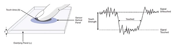 Atmel QTouch technology Diagram of Atmel QTouch technology