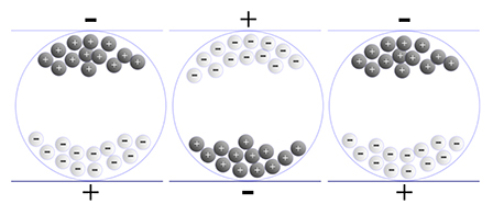 Electrodes draw the negatively charged white particles to the front or back of the display to create the image Image of Electrodes draw the negatively charged white particles to the front or back of the display to create the image