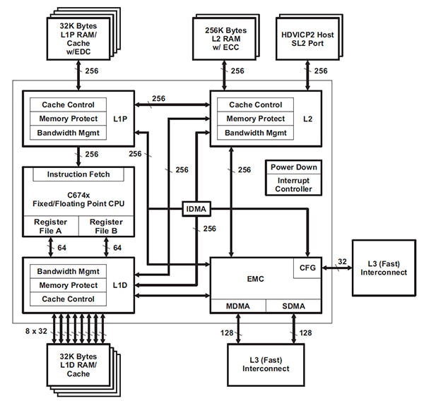 Texas Instruments’ TMS320DM814x DSP memory interface architecture Image of Texas Instruments’ TMS320DM814x DSP memory interface architecture
