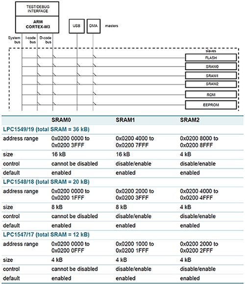 NXP LPC15xx SRAM connections Image of NXP LPC15xx SRAM connections