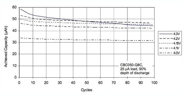 Cymbet loss of cell capacity Image of Cymbet loss of cell capacity