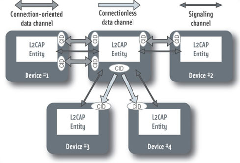 L2CAP channel architecture for Bluetooth Smart 4.1 Bild einer L2CAP-Kanalarchitektur für Bluetooth Smart 4.1