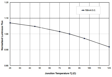 Philips Lumileds LUXEON R emitters Image of Philips Lumileds LUXEON R emitters