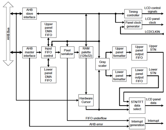 NXP LPC4350 dual ARM core MCU Image of NXP LPC4350 dual ARM core MCU