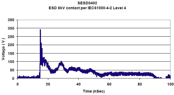 A typical 8 kV ESD event Image of a typical 8 kV ESD event
