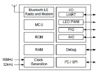 CSR1011 Bluetooth Low Energy transceiver chip from CSR Image of CSR1011 Bluetooth Low Energy transceiver chip from CSR