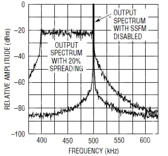 Spread-spectrum mode reduces the EMI’s sharp peak Image of spread-spectrum mode reduces the EMI’s sharp peak