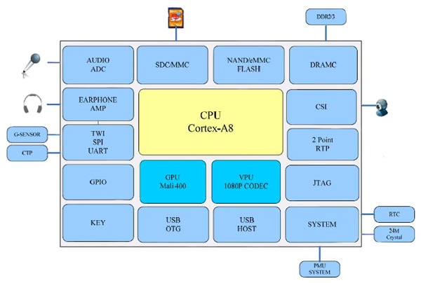 Olimex Linux Android development platform Olimex Linux Android 开发平台