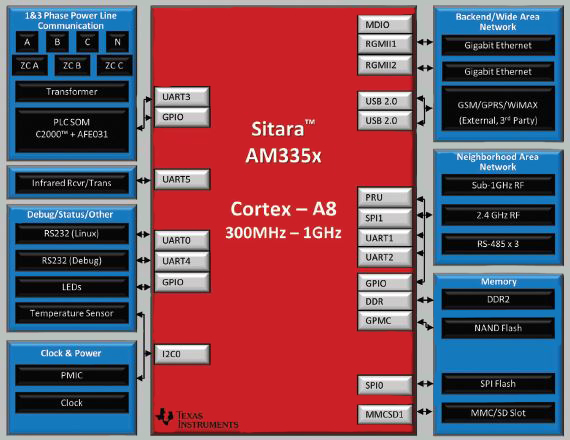 The processor-based data concentrator evaluation module schematic The processor-based data concentrator evaluation module schematic