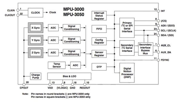 InvenSense MPU-3000/MPU-3050 InvenSense MPU-3000/MPU-3050