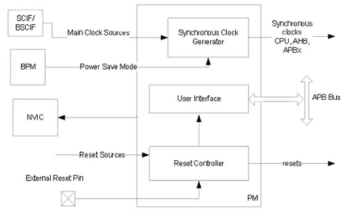 On-the-fly clock changing for CPU, buses, and peripherals On-the-fly clock changing for CPU, buses, and peripherals
