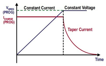 Supercapacitor charging proceeds in two phases Supercapacitor charging proceeds in two phases