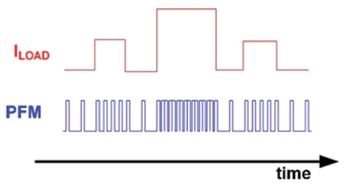 varies the frequency of a pulse train PFM 會改變頻率
