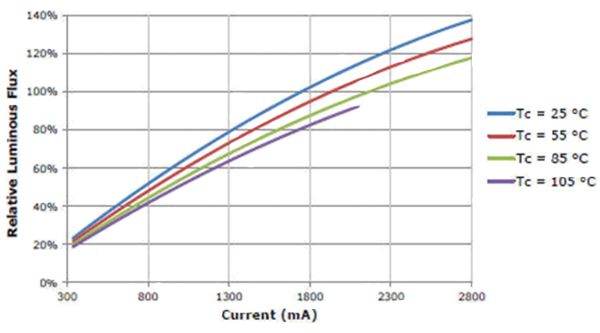 Cree CXA3070 in steady-state operation Cree CXA3070 nel funzionamento a stato stazionario