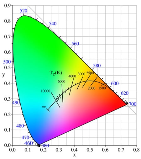 The CIE chromaticity chart The CIE chromaticity chart