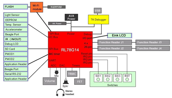 Renesas RL78/G14 RDK block diagram Renesas RL78/G14 RDK 框图