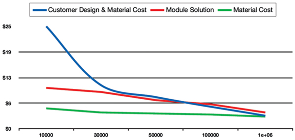 Module versus chip cost Image of module versus chip cost