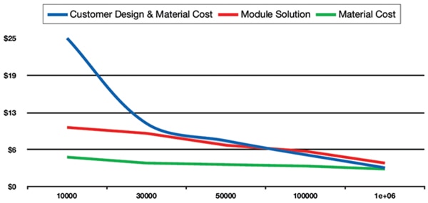 Module versus chip cost 模組與晶片的成本比較圖