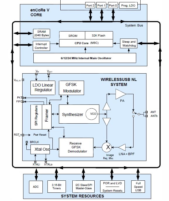 The system-on-a-chip approach The system-on-a-chip approach
