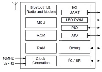 CSR TCSR1010A05-IQQM-R single-chip Bluetooth LE system CSR TCSR1010A05-IQQM-R single-chip Bluetooth LE system