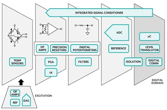 Maxim Integrated sensor-signal conditioner ICs Image of Maxim Integrated sensor-signal conditioner ICs