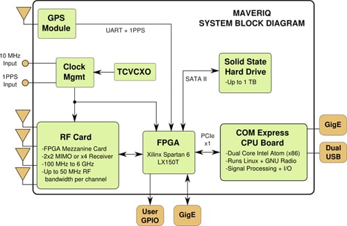 Epiq Maveriq™ block diagram Image of Epiq Maveriq™ block diagram