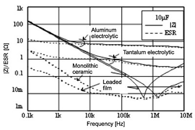 Murata impedance Z and equivalent series resistance of capacitors Image of Murata impedance Z and equivalent series resistance of capacitors