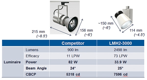 Cree LMH2-3000 lumen vs incumbent spot accent Image of LMH2-3000 lumen vs incumbent spot accent