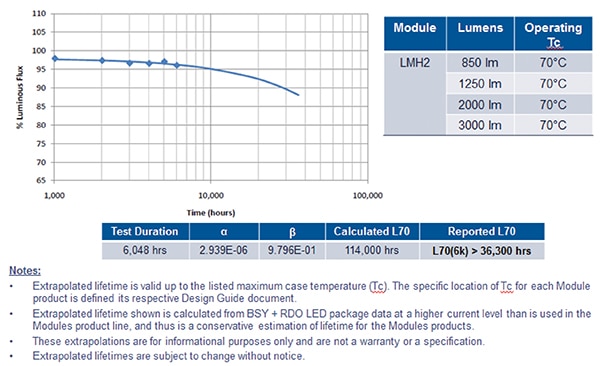 Cree LM-80 data for the LMH2 LED module Image of LM-80 data for the LMH2 LED module