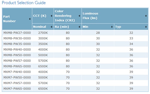 Philips Lumileds LUXEON 3535 2D LEDs Product selection guide for Philips Lumileds LUXEON 3535 2D LEDs