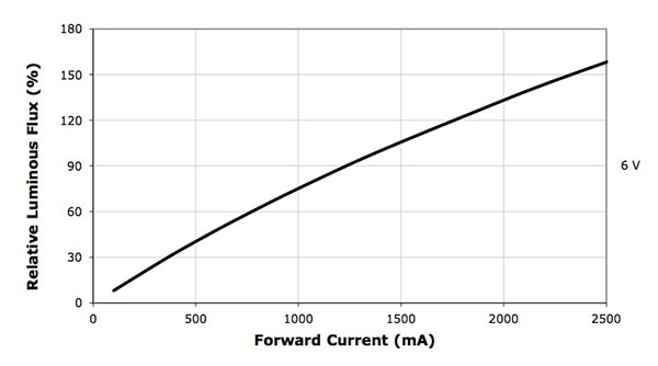 Cree XLamp MK-R LED luminous flux versus forward current Image of Cree XLamp MK-R LED luminous flux versus forward current