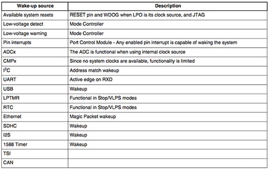 Freescale wake-up sources for the Kinetis MK60 Image of Freescale wake-up sources for the Kinetis MK60