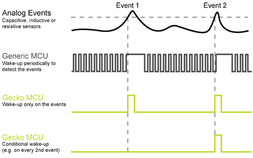 LESENSE interface in the Gecko Devices from Silicon Labs Image of LESENSE interface in the Gecko Devices from Silicon Labs
