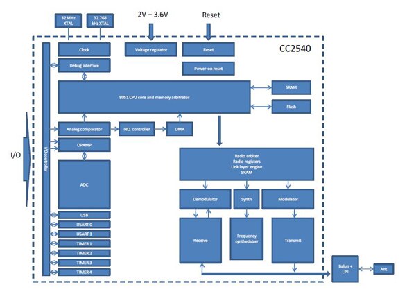 BlueGiga BLE112 Bluetooth module Block diagram of the BlueGiga BLE112 Bluetooth module