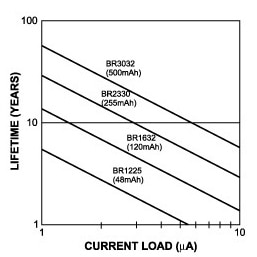 Maxim Integrated non-rechargeable primary-coin batteries lifetime Image of Maxim Integrated non-rechargeable primary-coin batteries lifetime